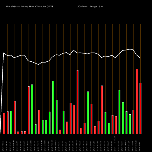 Money Flow charts share CDNS Cadence Design Systems, Inc. NASDAQ Stock exchange 