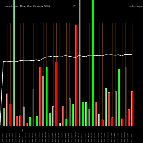 Money Flow charts share CDOR Condor Hospitality Trust, Inc. NASDAQ Stock exchange 