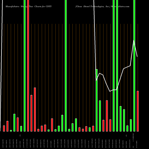 Money Flow charts share CDTI Clean Diesel Technologies, Inc. NASDAQ Stock exchange 