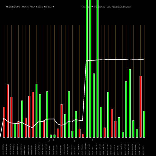 Money Flow charts share CDTX Cidara Therapeutics, Inc. NASDAQ Stock exchange 