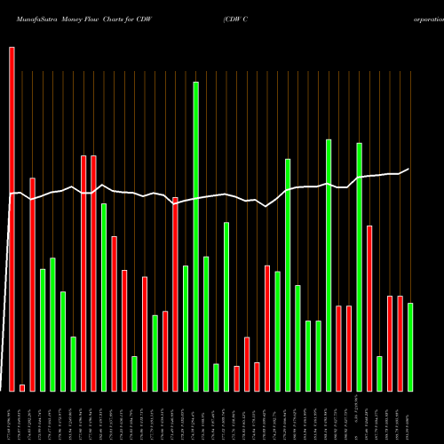 Money Flow charts share CDW CDW Corporation NASDAQ Stock exchange 