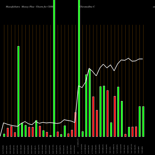 Money Flow charts share CDXC ChromaDex Corporation NASDAQ Stock exchange 