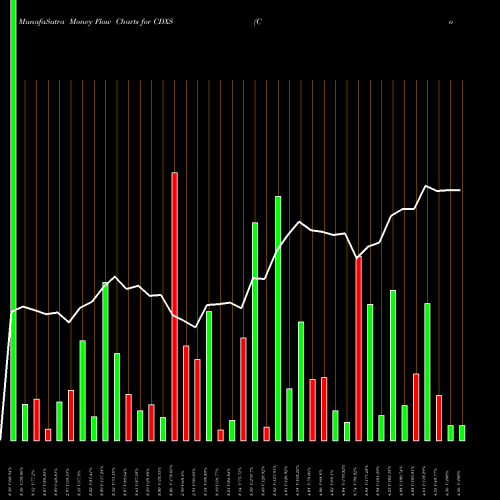 Money Flow charts share CDXS Codexis, Inc. NASDAQ Stock exchange 