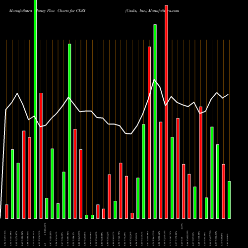 Money Flow charts share CDZI Cadiz, Inc. NASDAQ Stock exchange 