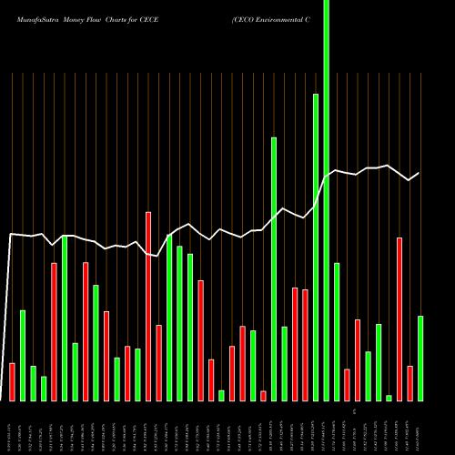 Money Flow charts share CECE CECO Environmental Corp. NASDAQ Stock exchange 