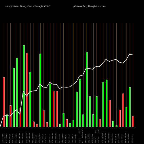 Money Flow charts share CELC Celcuity Inc. NASDAQ Stock exchange 