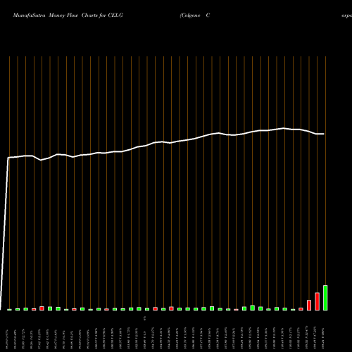 Money Flow charts share CELG Celgene Corporation NASDAQ Stock exchange 