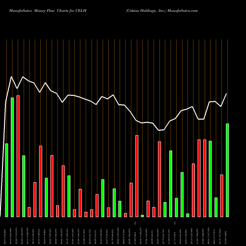 Money Flow charts share CELH Celsius Holdings, Inc. NASDAQ Stock exchange 