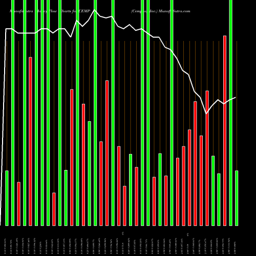 Money Flow charts share CEMP Cempra, Inc. NASDAQ Stock exchange 