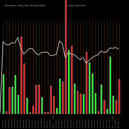 Money Flow charts share CENX Century Aluminum Company NASDAQ Stock exchange 