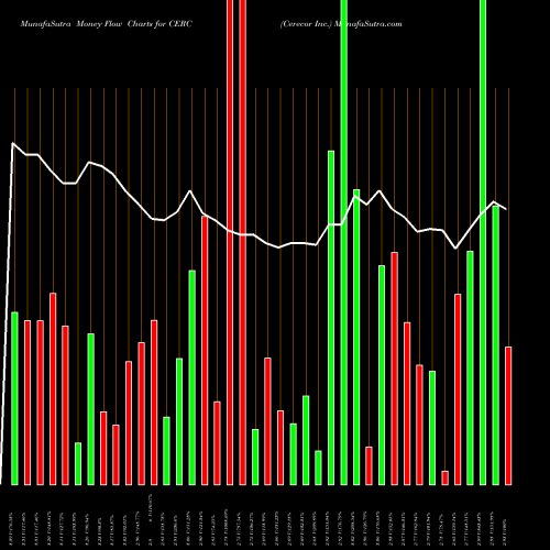 Money Flow charts share CERC Cerecor Inc. NASDAQ Stock exchange 