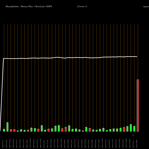 Money Flow charts share CERN Cerner Corporation NASDAQ Stock exchange 