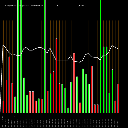 Money Flow charts share CERS Cerus Corporation NASDAQ Stock exchange 