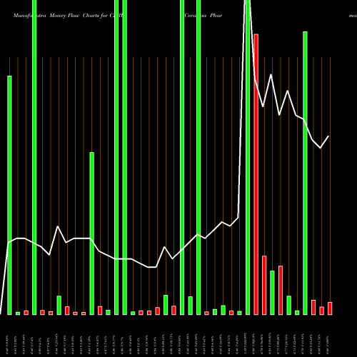 Money Flow charts share CERU Cerulean Pharma Inc. NASDAQ Stock exchange 
