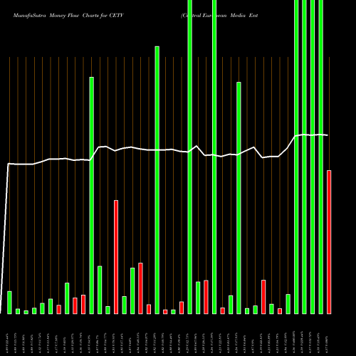 Money Flow charts share CETV Central European Media Enterprises Ltd. NASDAQ Stock exchange 