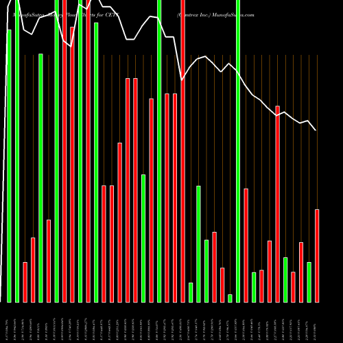 Money Flow charts share CETX Cemtrex Inc. NASDAQ Stock exchange 