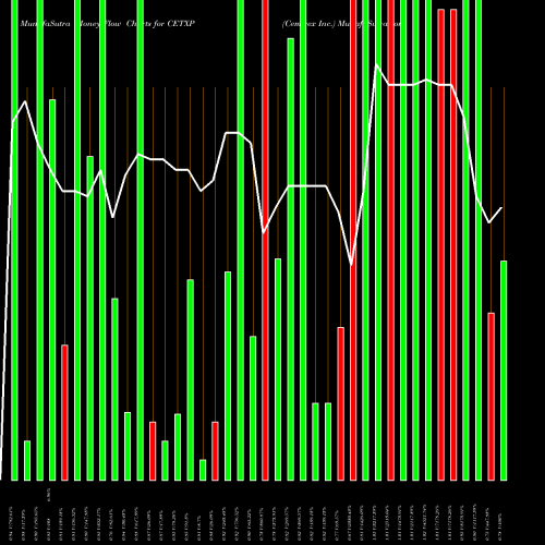 Money Flow charts share CETXP Cemtrex Inc. NASDAQ Stock exchange 