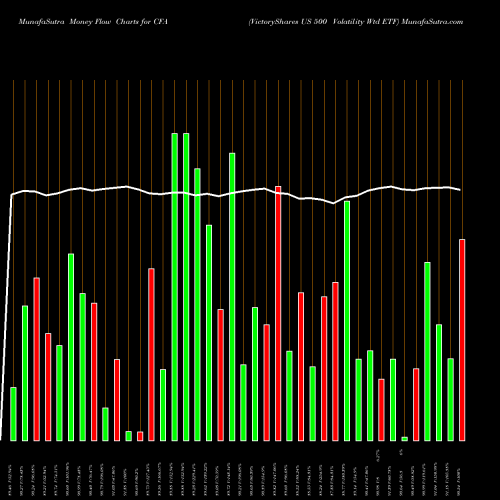 Money Flow charts share CFA VictoryShares US 500 Volatility Wtd ETF NASDAQ Stock exchange 