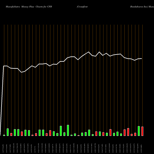 Money Flow charts share CFB Crossfirst Bankshares Inc NASDAQ Stock exchange 