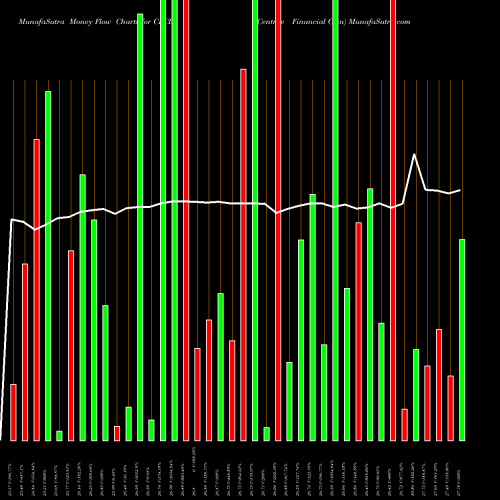 Money Flow charts share CFCB Centrue Financial Cmn NASDAQ Stock exchange 