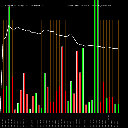 Money Flow charts share CFFN Capitol Federal Financial, Inc. NASDAQ Stock exchange 