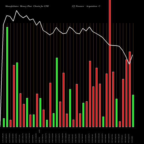 Money Flow charts share CFII Cf Finance Acquisition Corp. II Cl A NASDAQ Stock exchange 