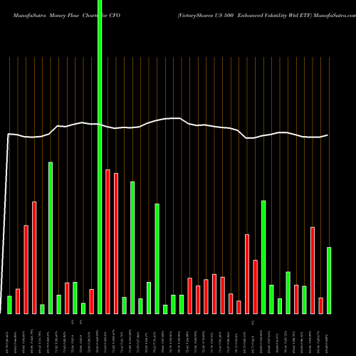 Money Flow charts share CFO VictoryShares US 500 Enhanced Volatility Wtd ETF NASDAQ Stock exchange 