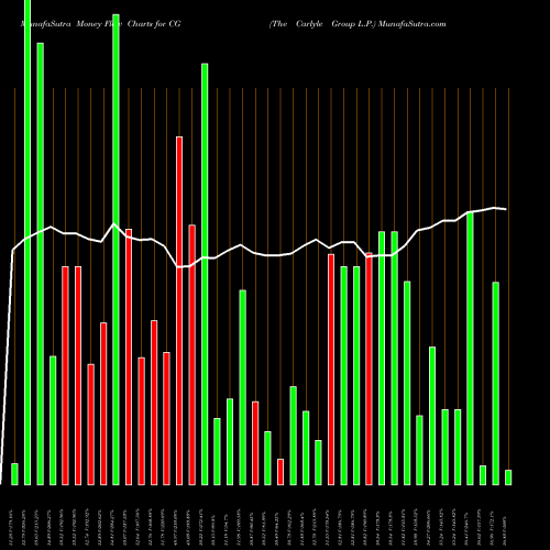 Money Flow charts share CG The Carlyle Group L.P. NASDAQ Stock exchange 