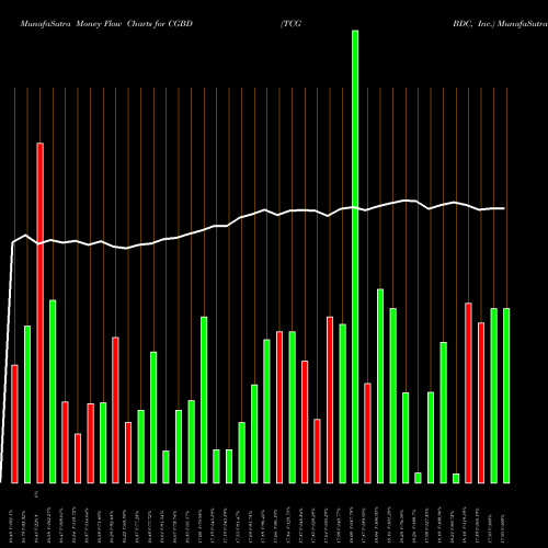 Money Flow charts share CGBD TCG BDC, Inc. NASDAQ Stock exchange 