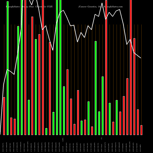 Money Flow charts share CGIX Cancer Genetics, Inc. NASDAQ Stock exchange 