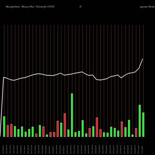 Money Flow charts share CGNT Cogentix Medical, Inc. NASDAQ Stock exchange 