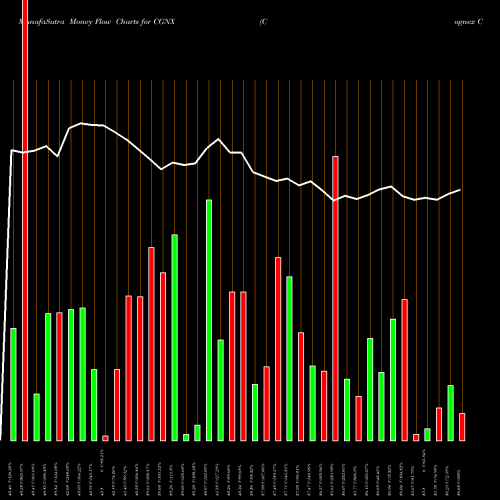 Money Flow charts share CGNX Cognex Corporation NASDAQ Stock exchange 