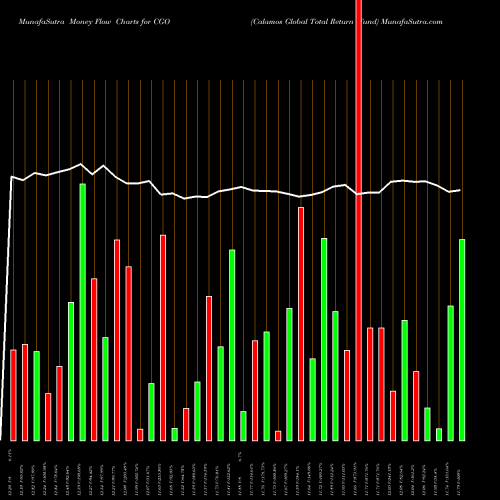 Money Flow charts share CGO Calamos Global Total Return Fund NASDAQ Stock exchange 