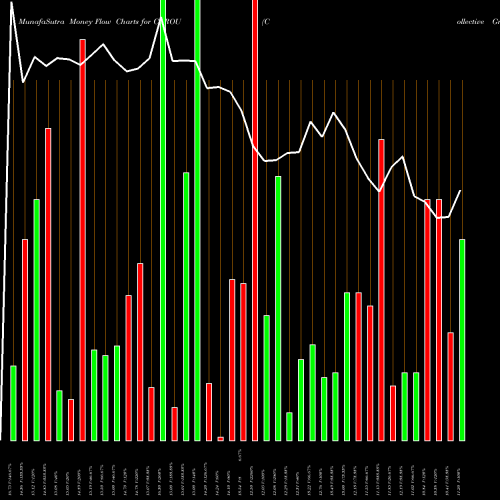 Money Flow charts share CGROU Collective Growth Corp NASDAQ Stock exchange 