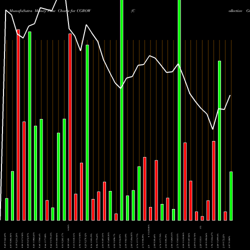 Money Flow charts share CGROW Collective Growth Corp WT NASDAQ Stock exchange 