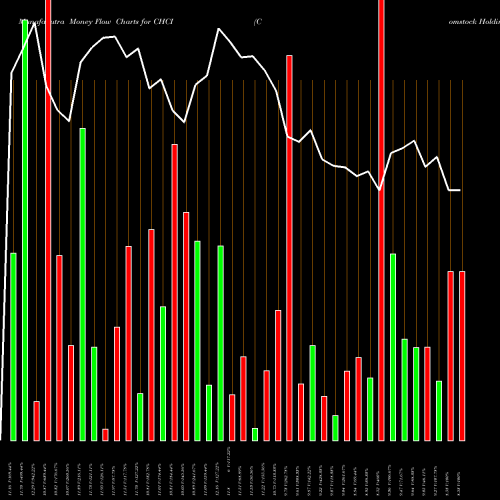 Money Flow charts share CHCI Comstock Holding Companies, Inc. NASDAQ Stock exchange 