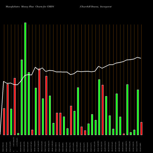 Money Flow charts share CHDN Churchill Downs, Incorporated NASDAQ Stock exchange 