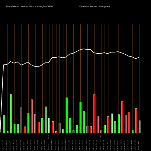 Money Flow charts share CHDN Churchill Downs, Incorporated NASDAQ Stock exchange 