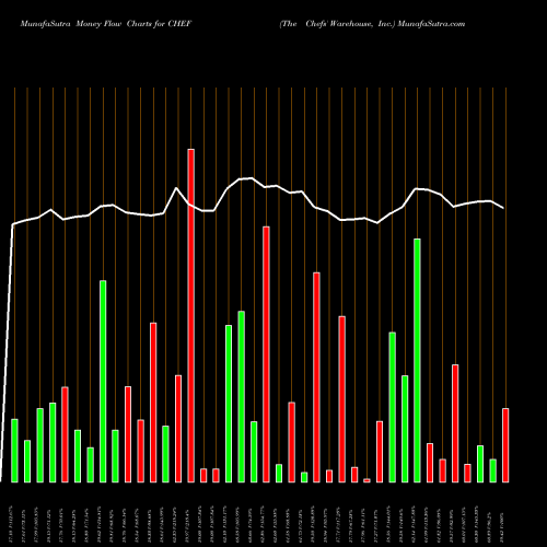 Money Flow charts share CHEF The Chefs' Warehouse, Inc. NASDAQ Stock exchange 