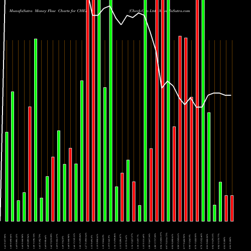 Money Flow charts share CHEK Check-Cap Ltd. NASDAQ Stock exchange 