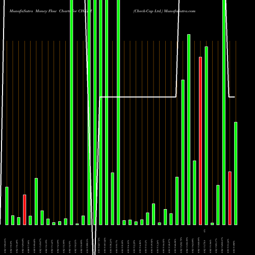 Money Flow charts share CHEKZ Check-Cap Ltd. NASDAQ Stock exchange 