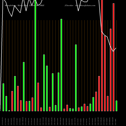 Money Flow charts share CHKE Cherokee Inc. NASDAQ Stock exchange 