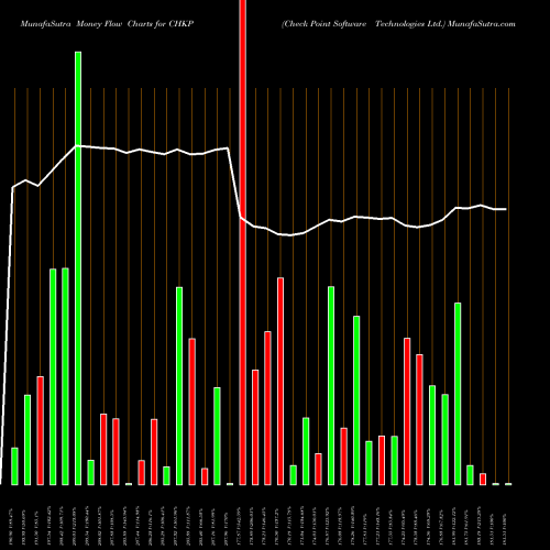 Money Flow charts share CHKP Check Point Software Technologies Ltd. NASDAQ Stock exchange 