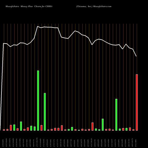 Money Flow charts share CHMA Chiasma, Inc. NASDAQ Stock exchange 