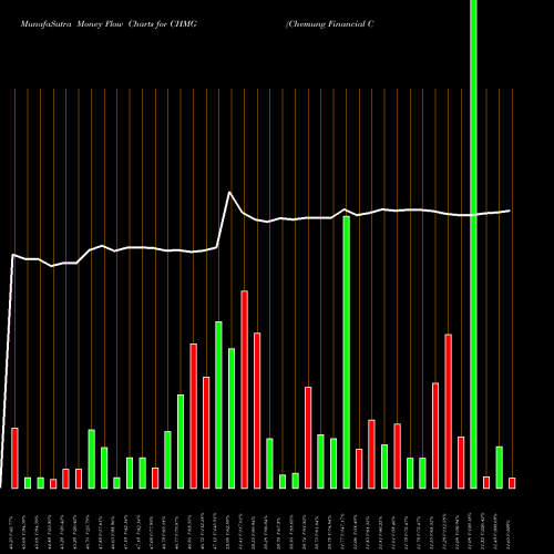 Money Flow charts share CHMG Chemung Financial Corp NASDAQ Stock exchange 