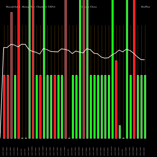 Money Flow charts share CHNA Loncar China BioPharma ETF NASDAQ Stock exchange 