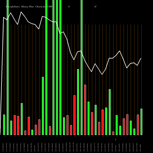 Money Flow charts share CHRS Coherus BioSciences, Inc. NASDAQ Stock exchange 