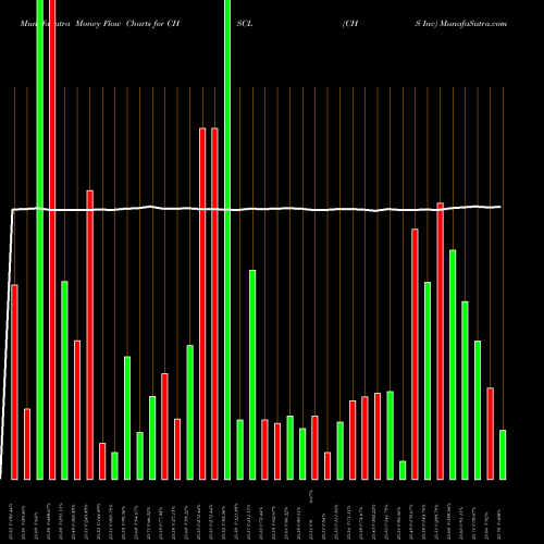 Money Flow charts share CHSCL CHS Inc NASDAQ Stock exchange 