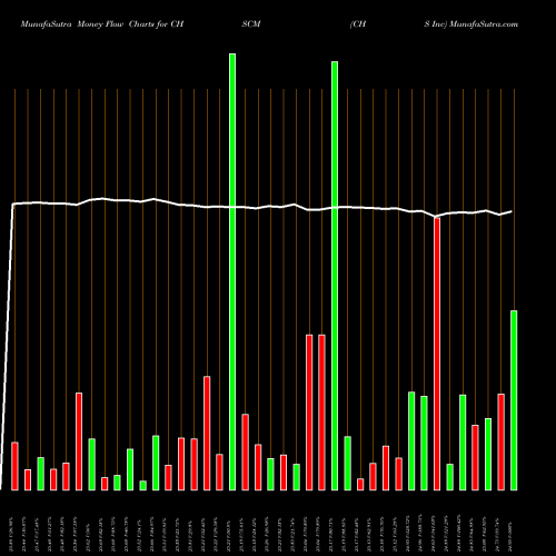 Money Flow charts share CHSCM CHS Inc NASDAQ Stock exchange 