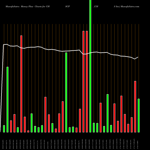 Money Flow charts share CHSCP CHS Inc NASDAQ Stock exchange 